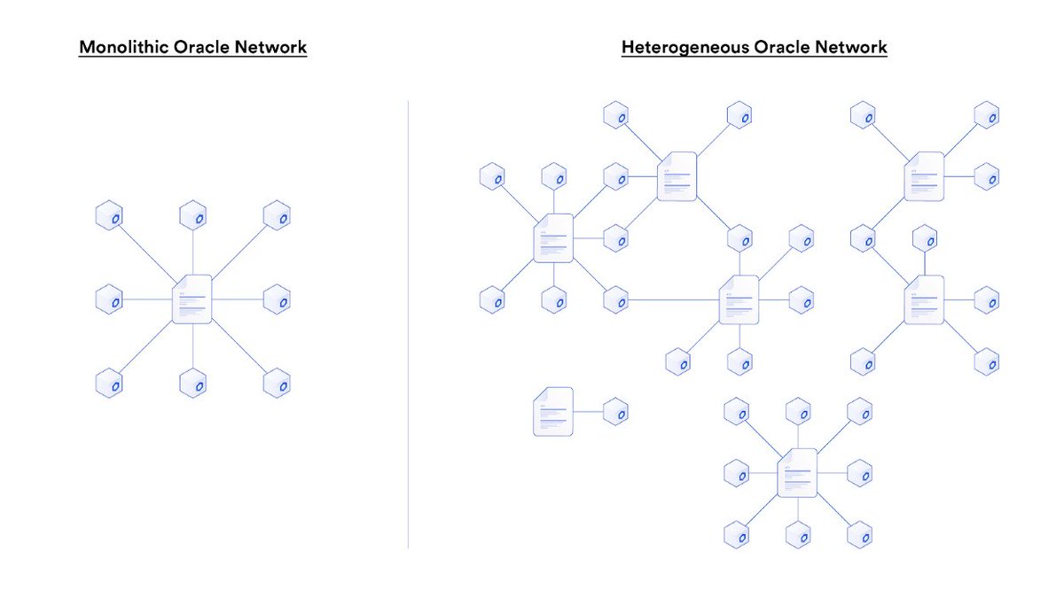 13/ However, it's important to emphasize that Chainlink is not a single monolithic networkIt is a framework for building oracle networks that can consist of any node operators, data sources, aggregation strategies, update frequency, and various other security parameters