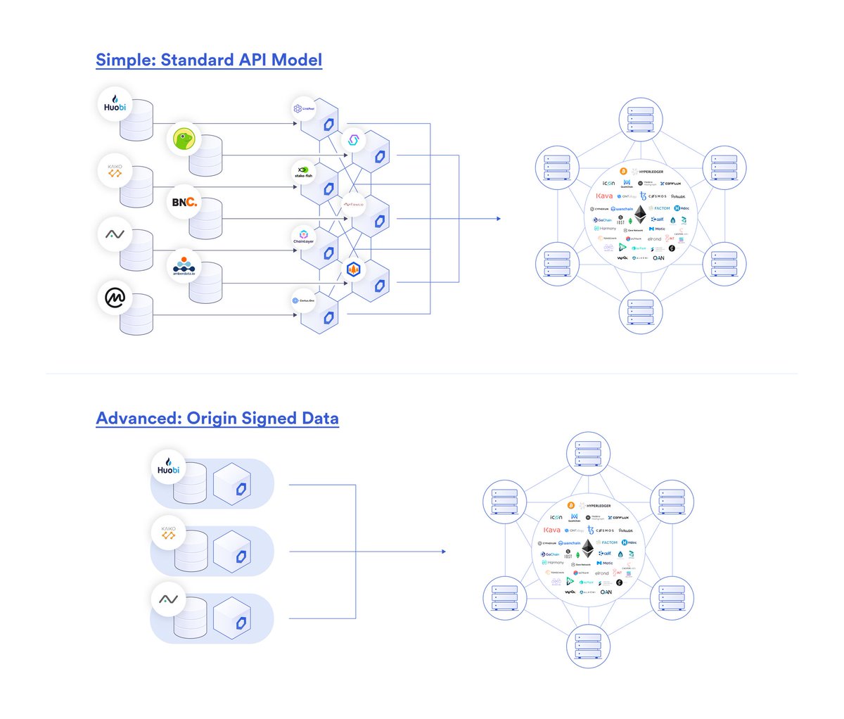 18/ There are two models through which  #Chainlink brings data on-chain1) A backwards compatible model where exisiting nodes transfer data between API providers and blockchains2) A advanced model where data providers run their own Chainlink node to provide signed data on-chain