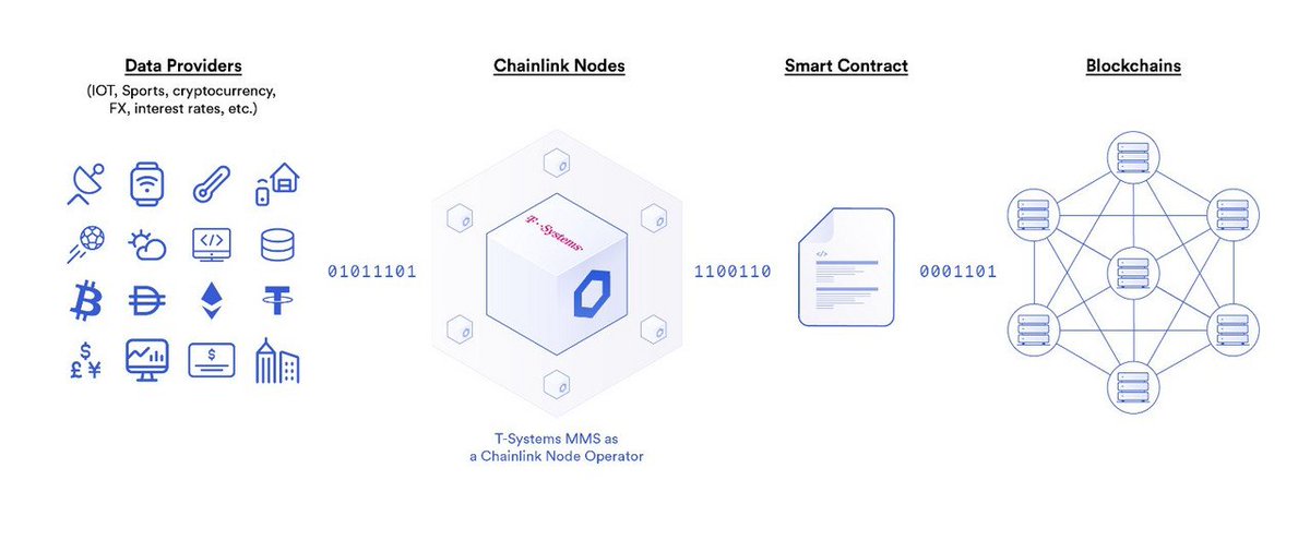 16/ Running a Chainlink node is entirely permissionless, however security reviewed and data provider run nodes bootstraps the network providing Sybil resistance and uptime garuenteesNon-security reviewed community nodes are useful for use cases beyond data delivery