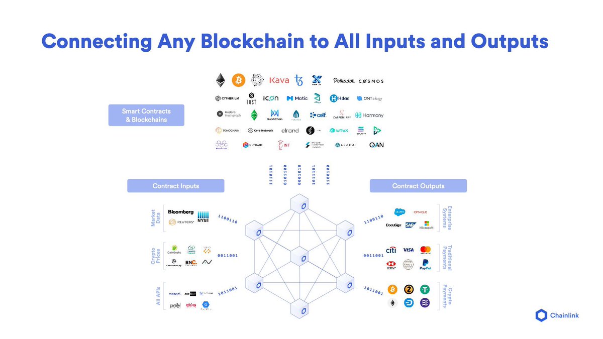 19/ Chainlink is also natively blockchain agnostic meaning it can deliver external data to smart contracts on any networkThis futureproofs the network and allows data providers to sell their APIs to all environments simultaneouslyETH, ATOM, DOT, AVAX, Diem, and beyond
