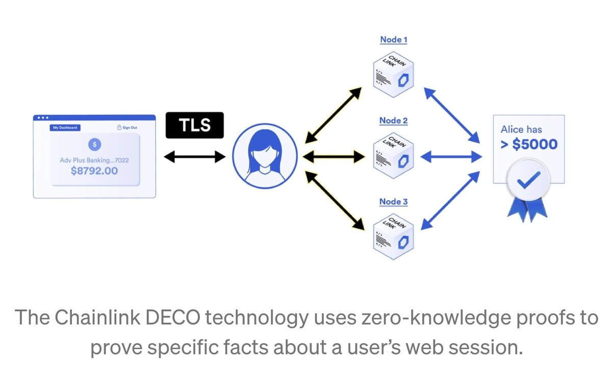 25/ Chainlink is also developing numerous data and computation privacy solutions including1) DECO which uses ZKPs to prove facts about web sessions2) Mixicles for privacy preserving DeFi contracts/payments3) Town Crier using trusted hardware for a black box environment