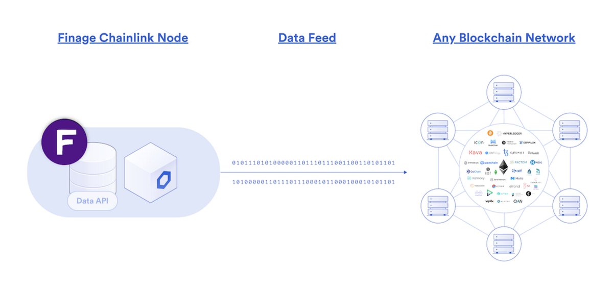 29/ Using Chainlink as a blockchain abstraction layer, data and API providers can also quickly and seamlessly begin selling their data to smart contracts through their own Chainlink nodeDozens of data providers are already or are planning to run a Chainlink node in-production