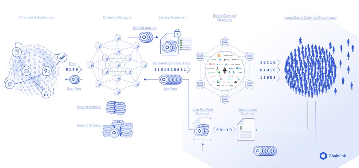 30/ Powering the  #Chainlink Network is the native token  $LINK which is used in order to1) Pay Chainlink nodes for their oracle services2) Subsidize the growth of the network until self-sustainability3) Provide cryptoeconomic security through implicit and explicit staking