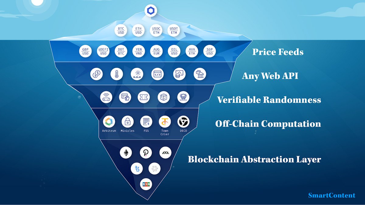 35/ The  #Chainlink Ecosystem consists of a large number of oracle services such as - Price Feeds- Any API- Randomness- Proof of Reserve- Data Privacy- Transaction Ordering- Keepers- Layer 2 Validators- Decentralized Identity- Cross-Chain Communication