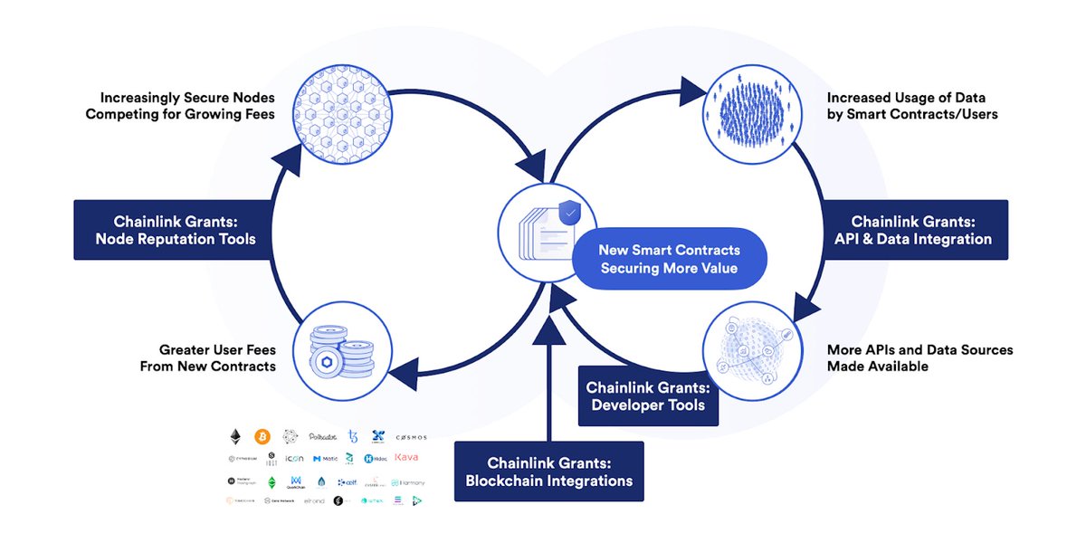 42/ To fund the growth of the ecosystem, the Chainlink Community Grants Program was created in order to1) Integrate Chainlink into new blockchain environments2) Improve Chainlink node and developer infrasture 3) Support numerous community initiatives