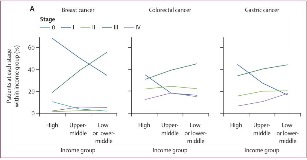 Cancer presents at a more advanced stage in low and middle income countries. This needs to change if cancer care is to improve and sustainable development goals are to be met.