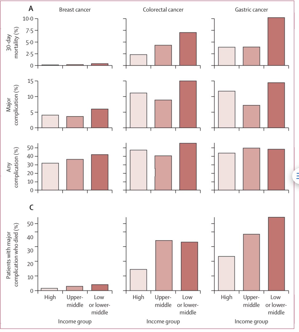 Mortality in the first 30 days after stomach and bowel cancer surgery is 4x higher in low and middle income countries. However, complication rates are similar across the world. The ability to save people from commonly occurring complications is termed “capacity to rescue”.