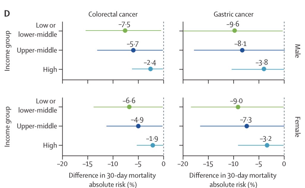 Better and consistently available post-surgery care could save 4-10 lives for every 100 patients with complications. While we need to reduce the occurrence of complications, we also need to quickly detect and effectively act to prevent patients deteriorating.