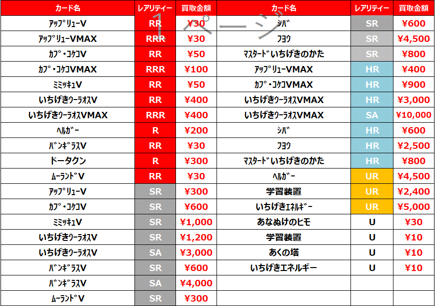 トレカの洞窟 タワー店 買取価格更新しました オクタン Ur 3000 レベルボール Ur 8000 れんげきエネルギー Ur 5000 ヘルガー Ur 5000 学習装置 Ur 2400 いちげきエネルギー Ur 5000 オクタン 150 ヘルガー 0 ドータクン 300 いちげき れんげき ポケカ トレカの洞窟 タワー店 買取価格更新しました オクタン Ur 3000 レベルボール Ur 8000 れんげきエネルギー Ur 5000 ヘルガー Ur 5000 学習装置 Ur 2400 いちげきエネルギー Ur 5000 オクタン 150 ヘルガー 0 ドータクン 300 いちげき れんげき ポケカ