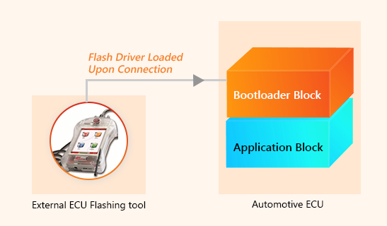 embitel's tweet image. [Success Story] Proud to be the technology partner to our customer for ''development and configuration of #UDS based bootloader''. Our expertise in #Vflash tool came in handy for successful delivery of the project. Read the full success story here: lnkd.in/gaxV52g