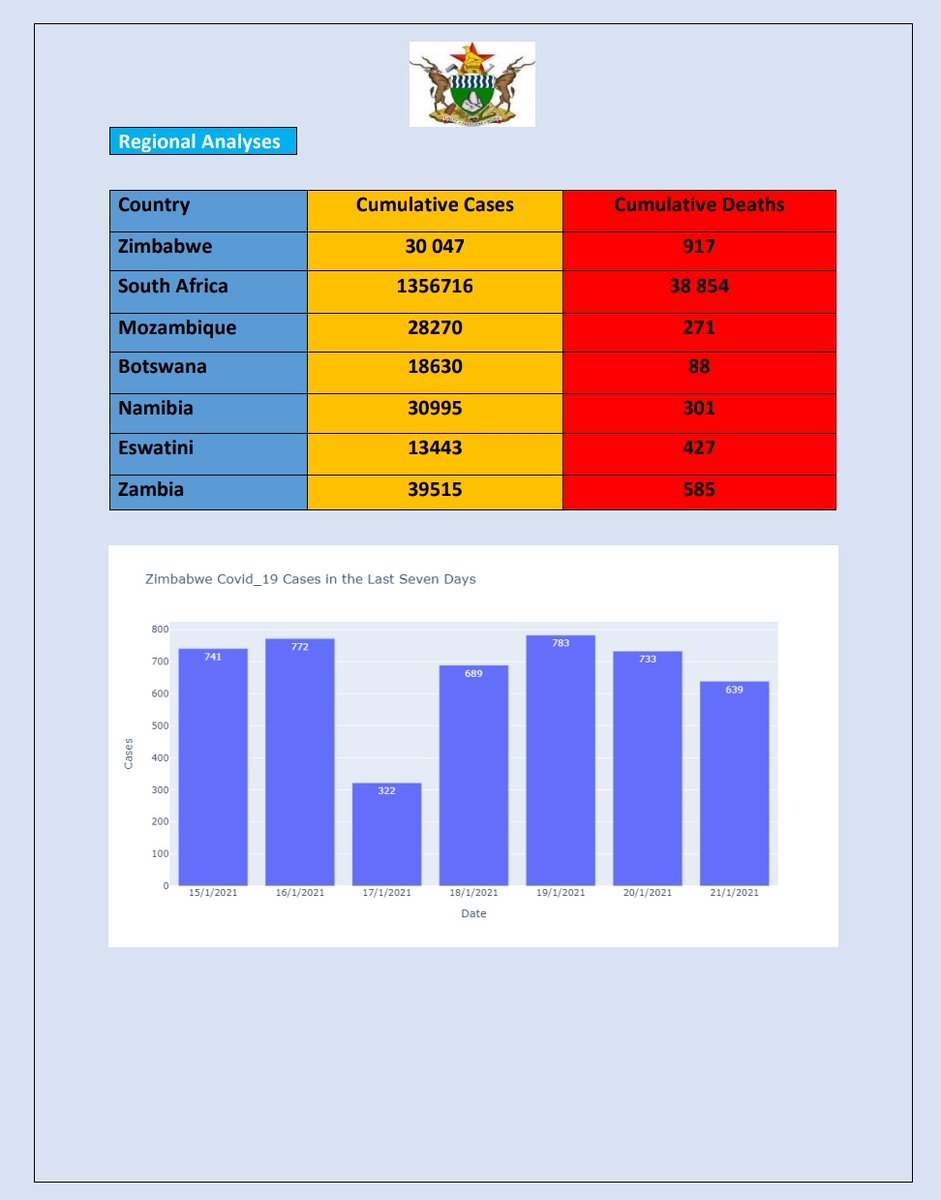  #COVID19 Zimbabwe has the fourth most cases compared to its neighbours, and second highest death toll 3/