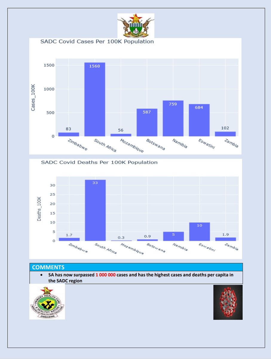  #COVID19 A comparative analysis of cases per 100,000 of the population in SADC countries, and deaths from the same 4/