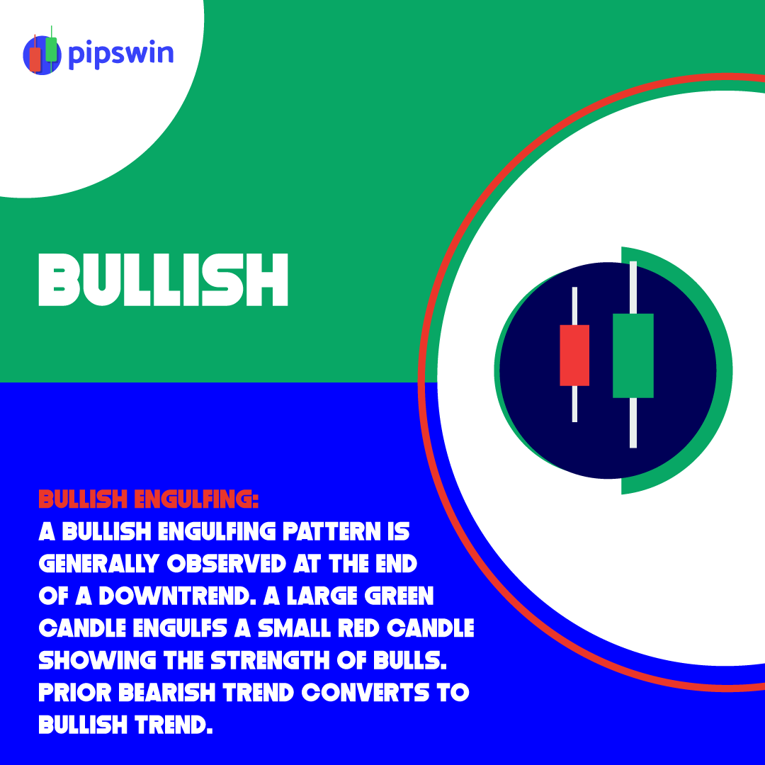 pipswin's tweet photo. #Bullish_Engulfing #Forex_Trading #FX_Trend
A #bullishengulfingpattern is generally observed at the end of a downtrend. A large green candle engulfs a small red candle showing the strength of bulls. prior #bearishtrend converts to the #bullishtrend. https://t.co/CQhrbbK5XX