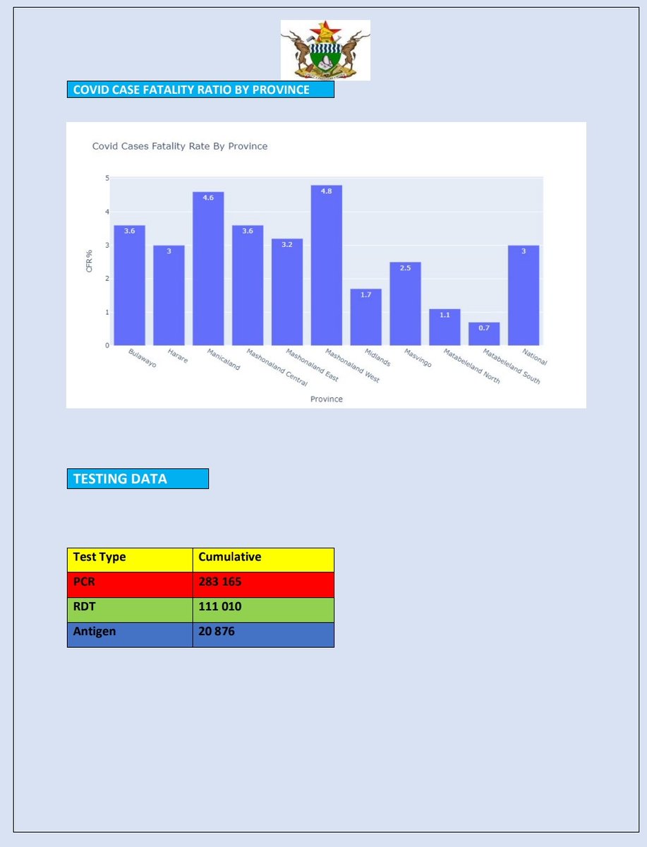  #COVID19 Manicaland has highest fatality rate, trailed by Mashonaland West. To date, Zimbabwe has conducted 283,165 PCR tests, 111,010 rapid diagnostic tests and 20,876 Antigen tests 6/6