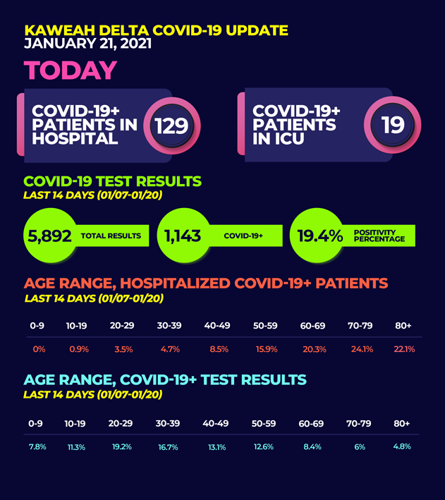 kaweahhealth's tweet photo. Please SHARE the encouraging news that the number of COVID-19 positive patients that we're caring for in our Medical Center is stabilizing from the highs we saw in December. Today, we are caring for 129 COVID-19 patients, 19 of whom are in licensed ICU beds. https://t.co/2jLzOMGndo