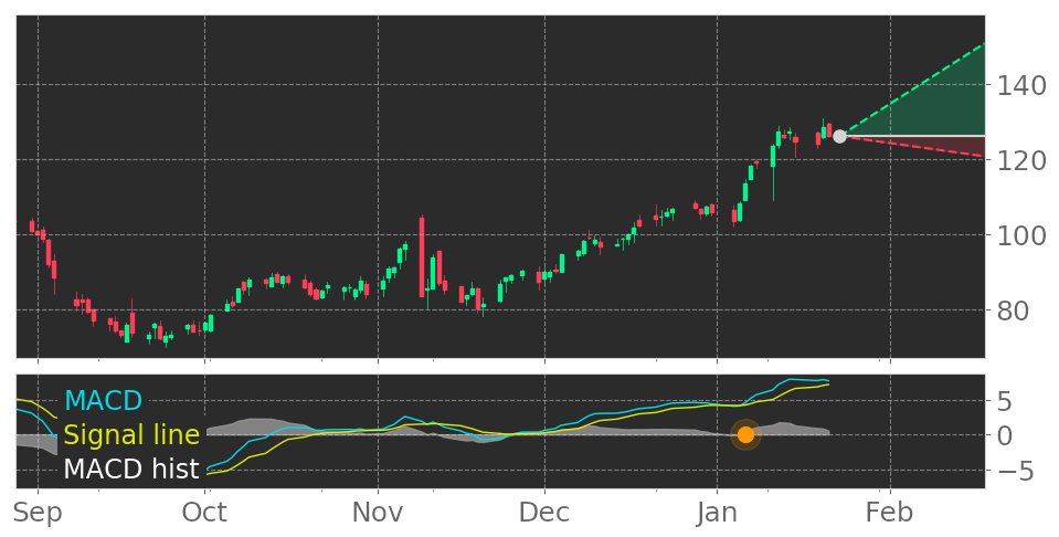 $FOXF's in Uptrend: Moving Average Convergence Divergence (MACD) Histogram crosses above signal line. View odds for this and other indicators: https://t.co/fDwidYk3Or #FoxFactoryHolding #stockmarket #stock #technicalanalysis #money #trading #investing #daytrading #news #today https://t.co/s9L64mPrK1