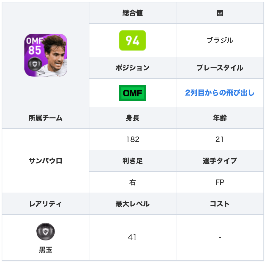 Efootball22攻略 Game8 Csサンパウロより Fpイーゴルゴミス選手 Ofステータスがバランス良く高く 攻撃手段が豊富なomf 更に 2列目からの飛び出しの選手のため 積極的に飛び出します ｪ 選手情報の詳細 T Co Yc5ktd5bo4 ウイイレ