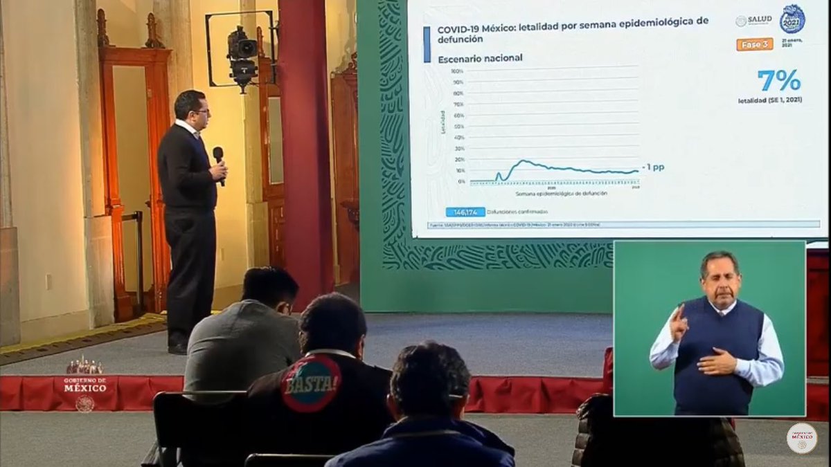 #ÚLTIMAHORA México registra nuevo récord de muertes y contagios. En las últimas 24 horas, hubo mil 803 decesos y 22 mil 339 casos de #COVID19. En total, van 146 mil 174 fallecidos, informó la Secretaría de Salud <a href="/SSalud_mx/">SALUD México</a>.