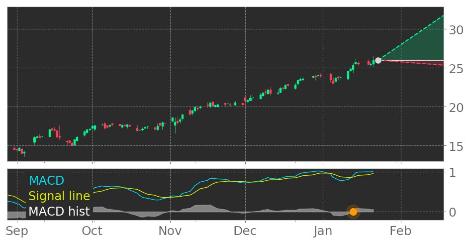 $RCM's in Uptrend: Moving Average Convergence Divergence (MACD) Histogram crosses above signal line. View odds for this and other indicators: https://t.co/IhIHtvfldL #R1RCM #stockmarket #stock #technicalanalysis #money #trading #investing #daytrading #news #today https://t.co/1vkc9h8fBm