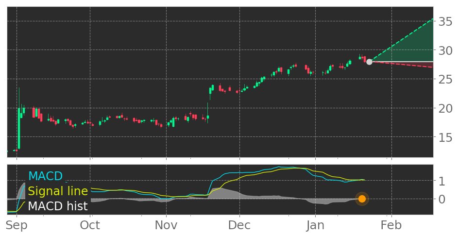 $CORT's in Uptrend: Moving Average Convergence Divergence (MACD) Histogram crosses above signal line. View odds for this and other indicators: https://t.co/DvDbStgQOh #CorceptTherapeutics #stockmarket #stock #technicalanalysis #money #trading #investing #daytrading #news #today https://t.co/5lE4N0mL6o