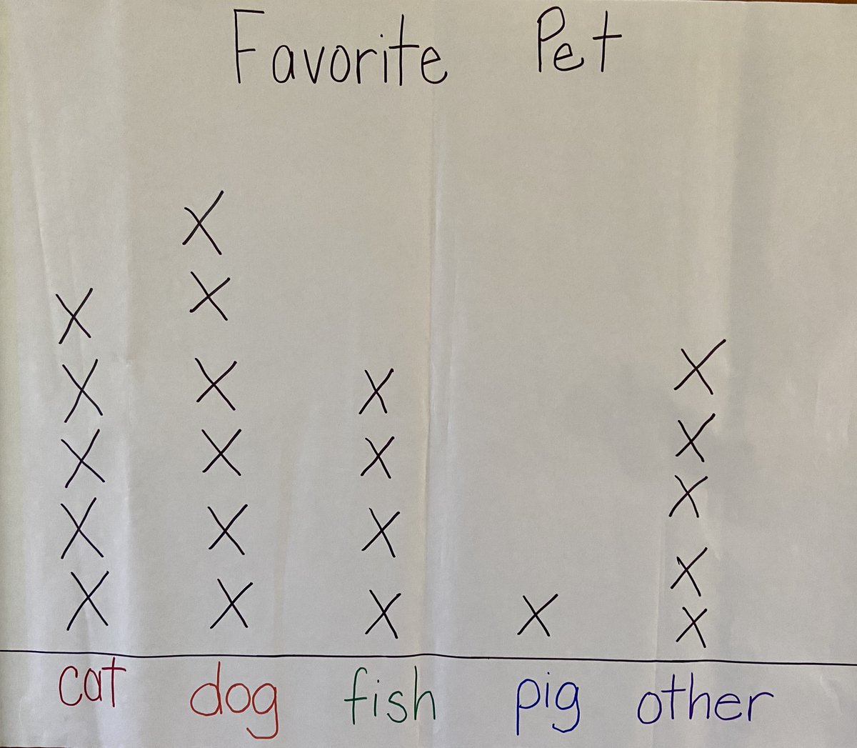 lindsayanngold's tweet image. A2: I use both. Here are some examples of how we collect data low tech and then display that data using #technology. @rachaelhgorsuch #octmchat