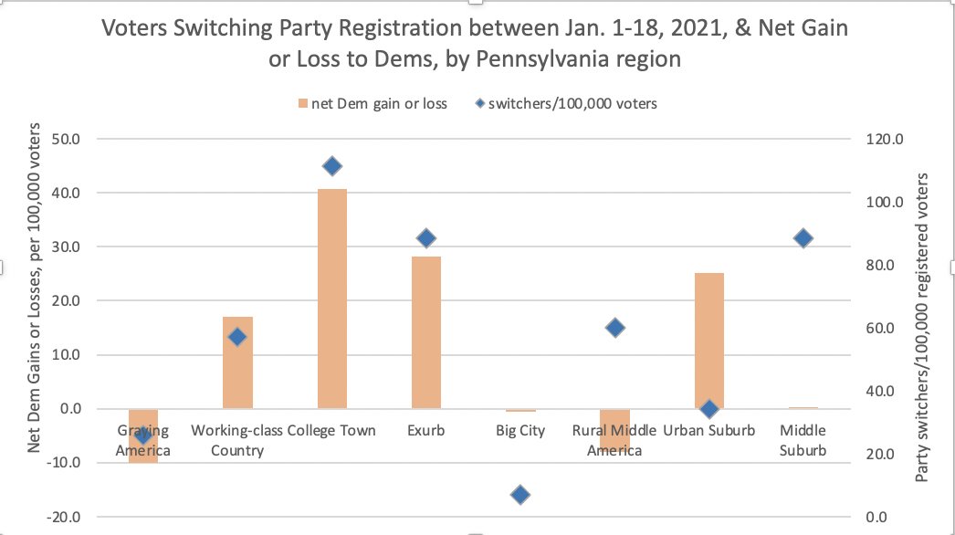 And Middle Suburbs with the near-highest rate of vote switchers per capita: but none of that turmoil visible in the aggregate totals, as here the numbers of former Dems renouncing the Democratic label are exactly balanced by the numbers of former Republicans embracing it