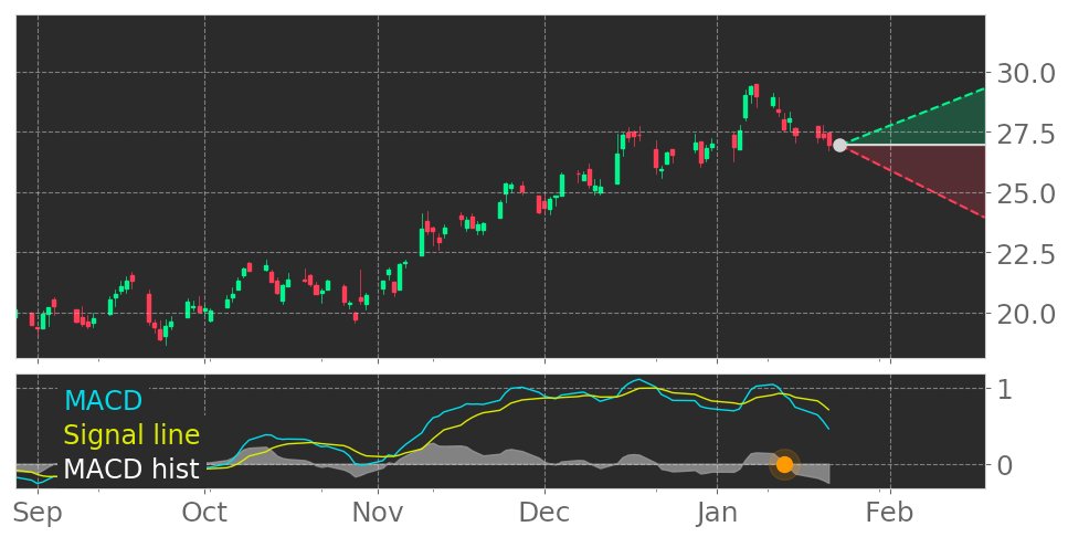 $BHE's in Downtrend: Moving Average Convergence Divergence (MACD) Histogram crosses below signal line. View odds for this and other indicators: https://t.co/7NM1olSdQZ #BenchmarkElectronics #stockmarket #stock #technicalanalysis #money #trading #investing #daytrading #news #today https://t.co/tBnwjLiliO