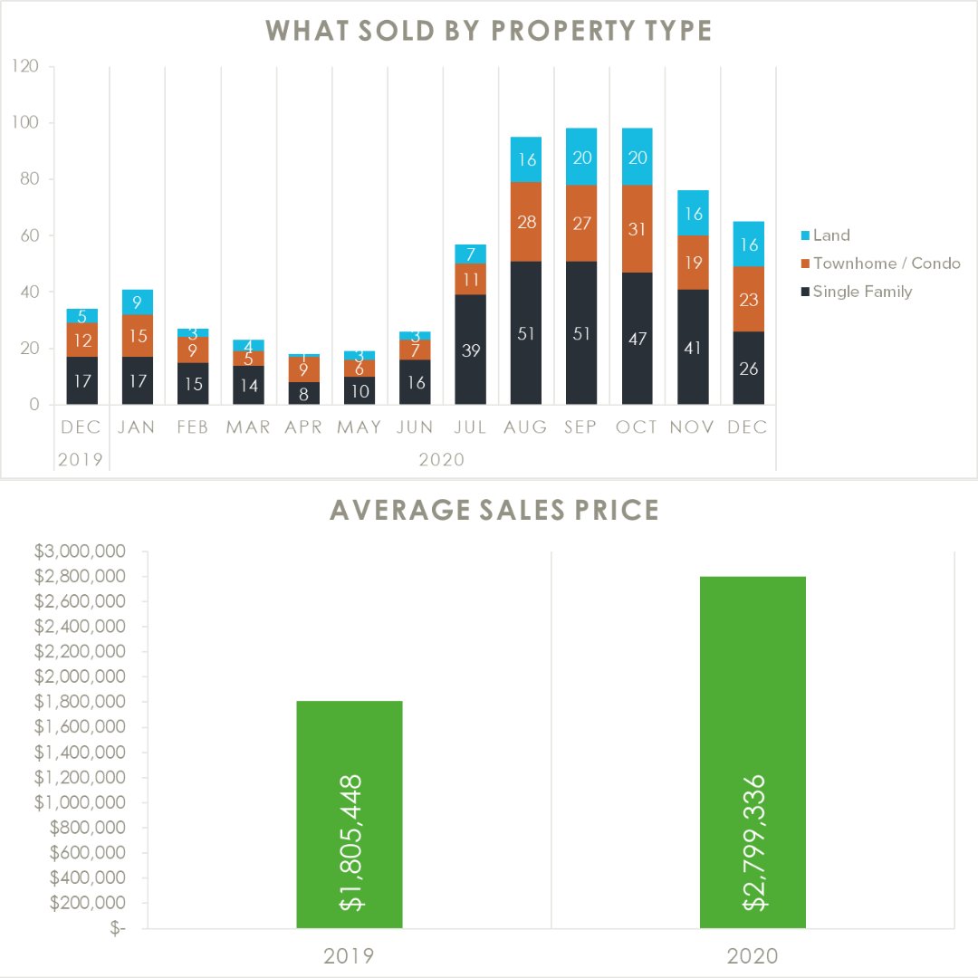 KCinJacksonHole's tweet photo. 2020 was a tale of two markets - pre-pandemic and the early stages of the shut down and the resulting Jackson Hole real estate boom that followed. https://t.co/DWWGsM67VD