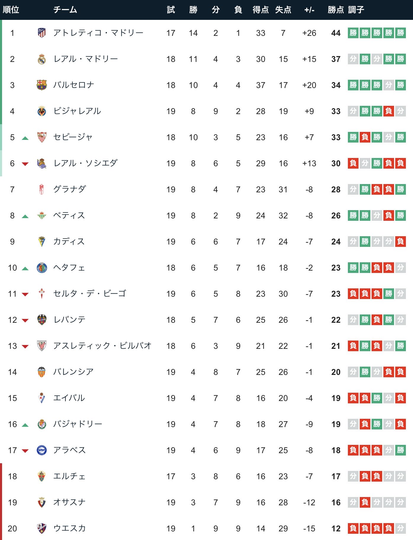 ファンサカ おしみ 1 22 おはようございます 夜から朝にかけての試合 ついでに今日のラ リーガの順位表 Dazn 今日のオトモフットボール サッカー フットボール 番組表 T Co Uxquwifunf Twitter