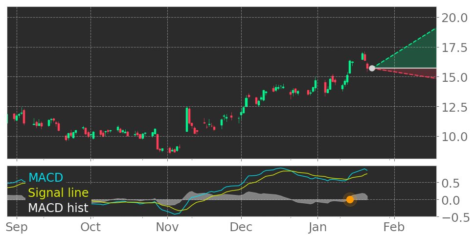 $DENN's in Uptrend: Moving Average Convergence Divergence (MACD) Histogram crosses above signal line. View odds for this and other indicators: https://t.co/eCOl0vdlxu #Dennys #stockmarket #stock #technicalanalysis #money #trading #investing #daytrading #news #today https://t.co/aP7MGututM