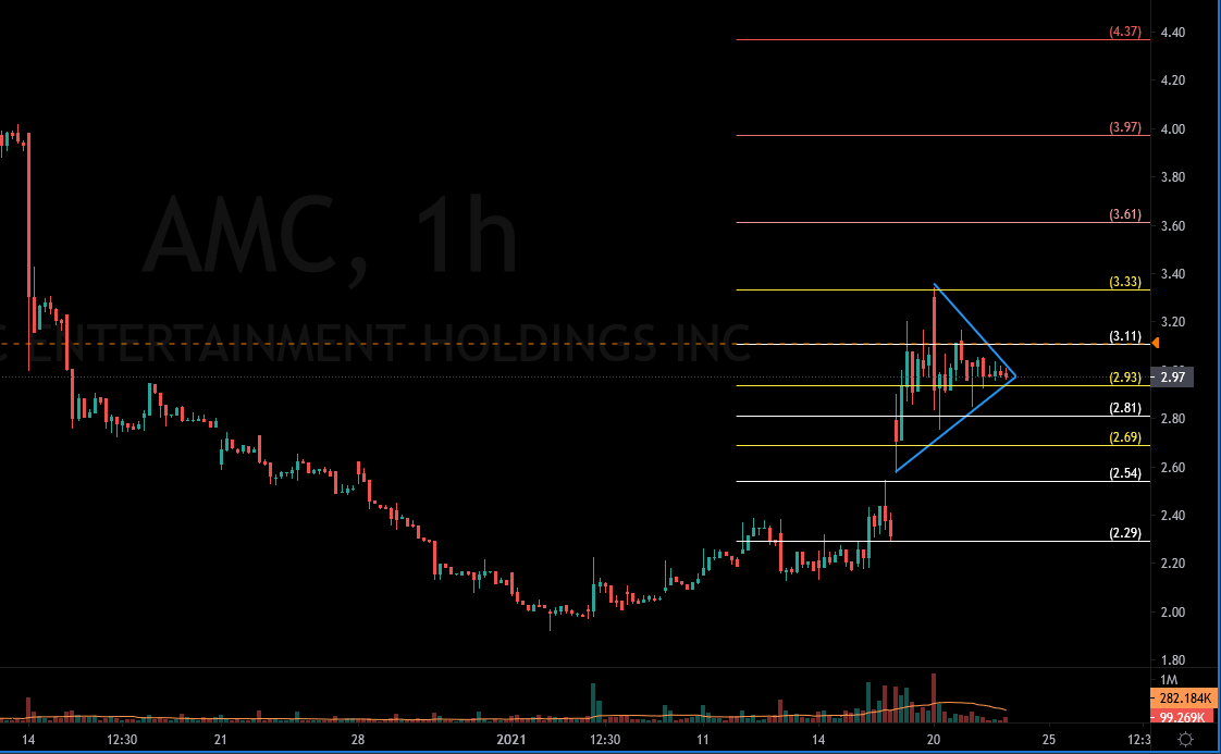 TamirTiko2110's tweet photo. $AMC 60 min
Triangle
#longidea break above then Levels on Chart
#TechnicalAnalysis #trading #investing #DayTrading #SwingTrading #stocks #StocksToBuy #StocksToWatch https://t.co/nQxejoGIbp