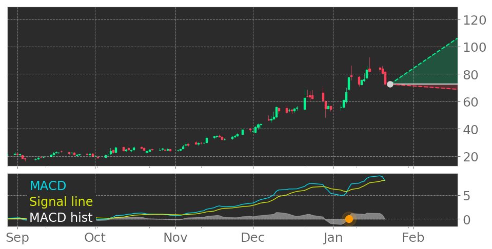 $NTLA's in Uptrend: Moving Average Convergence Divergence (MACD) Histogram crosses above signal line. View odds for this and other indicators: https://t.co/EaFYogEp5v #IntelliaTherapeutics #stockmarket #stock #technicalanalysis #money #trading #investing #daytrading #news #today https://t.co/XAotPsGeBT