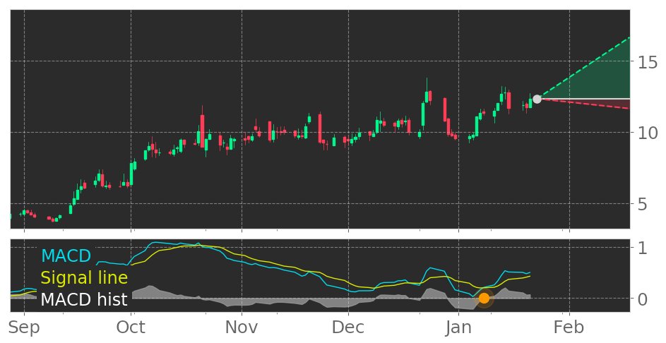 $TCS's in Uptrend: Moving Average Convergence Divergence (MACD) Histogram crosses above signal line. View odds for this and other indicators: https://t.co/NXwnN0YsnL #ContainerStoreGroup #stockmarket #stock #technicalanalysis #money #trading #investing #daytrading #news #today https://t.co/HQd1SR4M1b