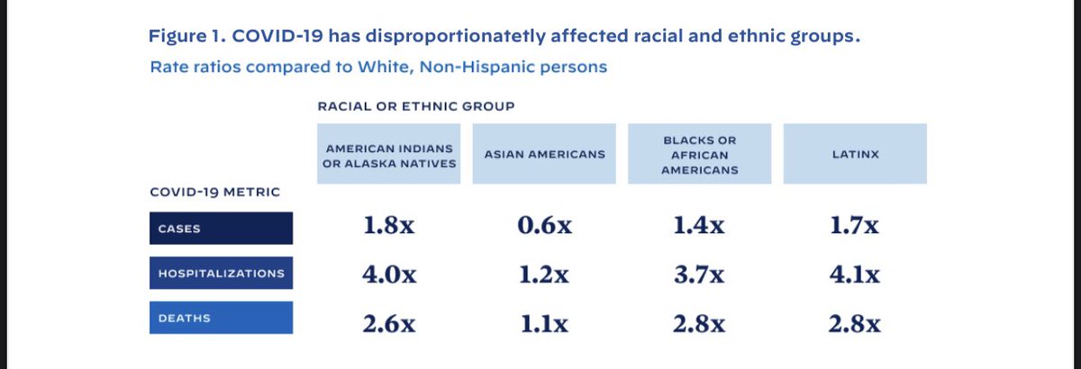 I'm encouraged by the repeated, thorough references to health equity. I've never seen a US federal strategy speak so candidly about socioeconomic determinants of health. Strong support for safety nets, vulnerable groups, tailored strategies, community participation.(14/X)