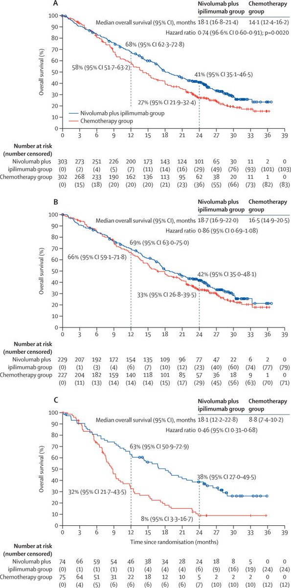 ADesaiMD's tweet photo. Exciting results of the #CheckMate743 are out in @TheLancet! https://t.co/Bo3oY8HyPm
👉Nivo/Ipi ⬆️ OS (18.1 vs 14.1 mths) compared to SOC
@US_FDA ✅✅ based on this study
@OncoAlert @IASLC @ASCO https://t.co/ZVaSeQxksH