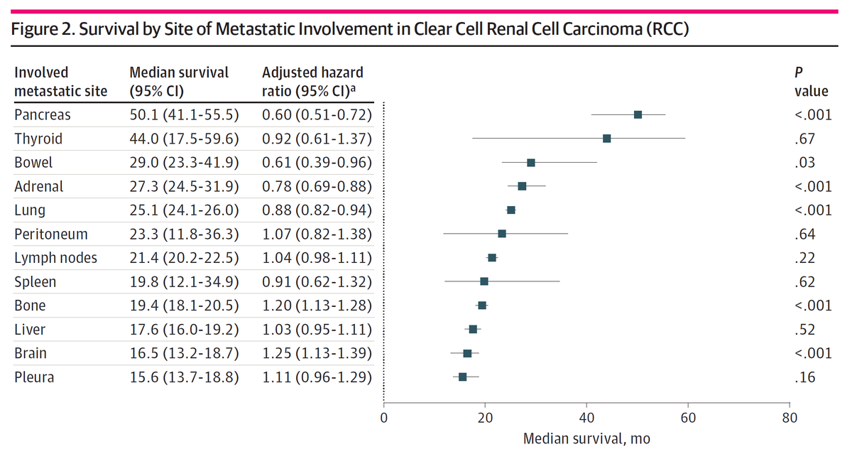 Shaan Dudani (@shaandudani) on Twitter photo Just out in <a href="/JAMANetworkOpen/">JAMA Network Open</a>: Sites of metastasis vary by histology in mRCC and are associated with OS. Thanks to all <a href="/IMDConline/">IMDC</a> collaborators!
<a href="/DrDanielHeng/">Daniel Heng</a> <a href="/DrChoueiri/">Toni Choueiri, MD</a> <a href="/ChunLGan/">Chun Loo Gan</a> <a href="/g_develasco/">Guillermo de Velasco</a> <a href="/CPRT65/">Camillo Porta</a> <a href="/FDonskov/">Frede Donskov</a> <a href="/montypal/">Sumanta K. Pal, MD, FASCO</a> <a href="/ravikanesvaran/">Ravindran Kanesvaran</a> <a href="/NeilReaumeMD/">Neil Reaume MD</a>
jamanetwork.com/journals/jaman… Just out in <a href="/JAMANetworkOpen/">JAMA Network Open</a>: Sites of metastasis vary by histology in mRCC and are associated with OS. Thanks to all <a href="/IMDConline/">IMDC</a> collaborators!
<a href="/DrDanielHeng/">Daniel Heng</a> <a href="/DrChoueiri/">Toni Choueiri, MD</a> <a href="/ChunLGan/">Chun Loo Gan</a> <a href="/g_develasco/">Guillermo de Velasco</a> <a href="/CPRT65/">Camillo Porta</a> <a href="/FDonskov/">Frede Donskov</a> <a href="/montypal/">Sumanta K. Pal, MD, FASCO</a> <a href="/ravikanesvaran/">Ravindran Kanesvaran</a> <a href="/NeilReaumeMD/">Neil Reaume MD</a>
jamanetwork.com/journals/jaman…