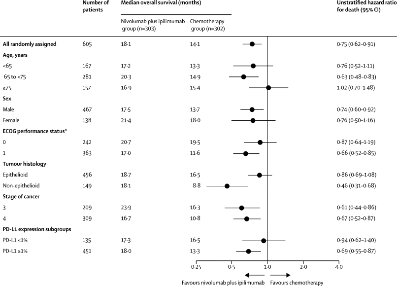 ADesaiMD's tweet photo. Exciting results of the #CheckMate743 are out in @TheLancet! https://t.co/Bo3oY8HyPm
👉Nivo/Ipi ⬆️ OS (18.1 vs 14.1 mths) compared to SOC
@US_FDA ✅✅ based on this study
@OncoAlert @IASLC @ASCO https://t.co/ZVaSeQxksH