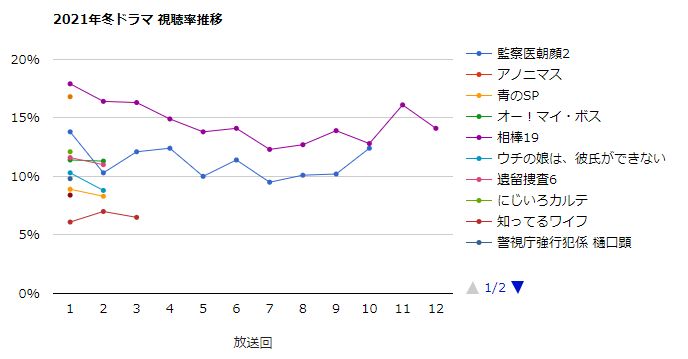 【最新話】冬ドラマ視聴率
12.4 監察医朝顔
*8.3 青のSP
11.3 ボス恋
14.7 相棒
*8.8 ウチカレ
11.0 遺留捜査
12.1 にじいろカルテ
*6.5 知ってるワイフ
*9.8 強行犯係樋口顕
16.8 天国と地獄
*8.4 きみセカ
https://t.co/9TrnQ6TVEE https://t.co/MLpp83fieQ https://t.co/Gc3HBi3J4n