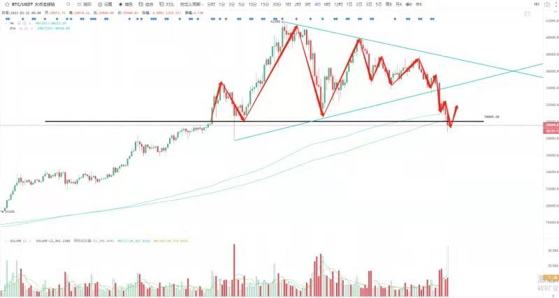 JungleSignal's tweet photo. ๐ #BTC futures #Signal Today๐
๐Key resistance: 36000
๐Key support: 32500
๐Short: 30300
Stop loss: 30600
Take profit: 29000
๐Long: 29000
Stop loss: 28670
Take #profit: 31000
๐ฎAnalysis
Long term trend: Long
Short term trend: short
#slumpy #contract #trade https://t.co/7mz6dgwi1T