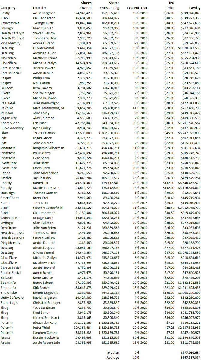 tzhongg's tweet photo. Interesting data on how much founders make at IPOs 💰

(created by @yourfaveVC) https://t.co/tC5CnipGNK