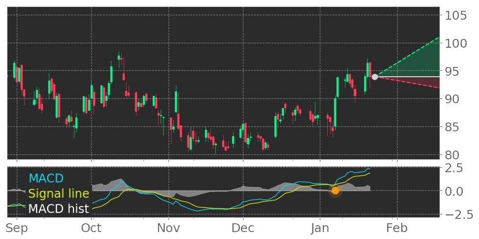 $INCY's in Uptrend: Moving Average Convergence Divergence (MACD) Histogram crosses above signal line. View odds for this and other indicators: https://t.co/UspoiJVwL6 #Incyte #stockmarket #stock #technicalanalysis #money #trading #investing #daytrading #news #today https://t.co/rkNtdJmgxK