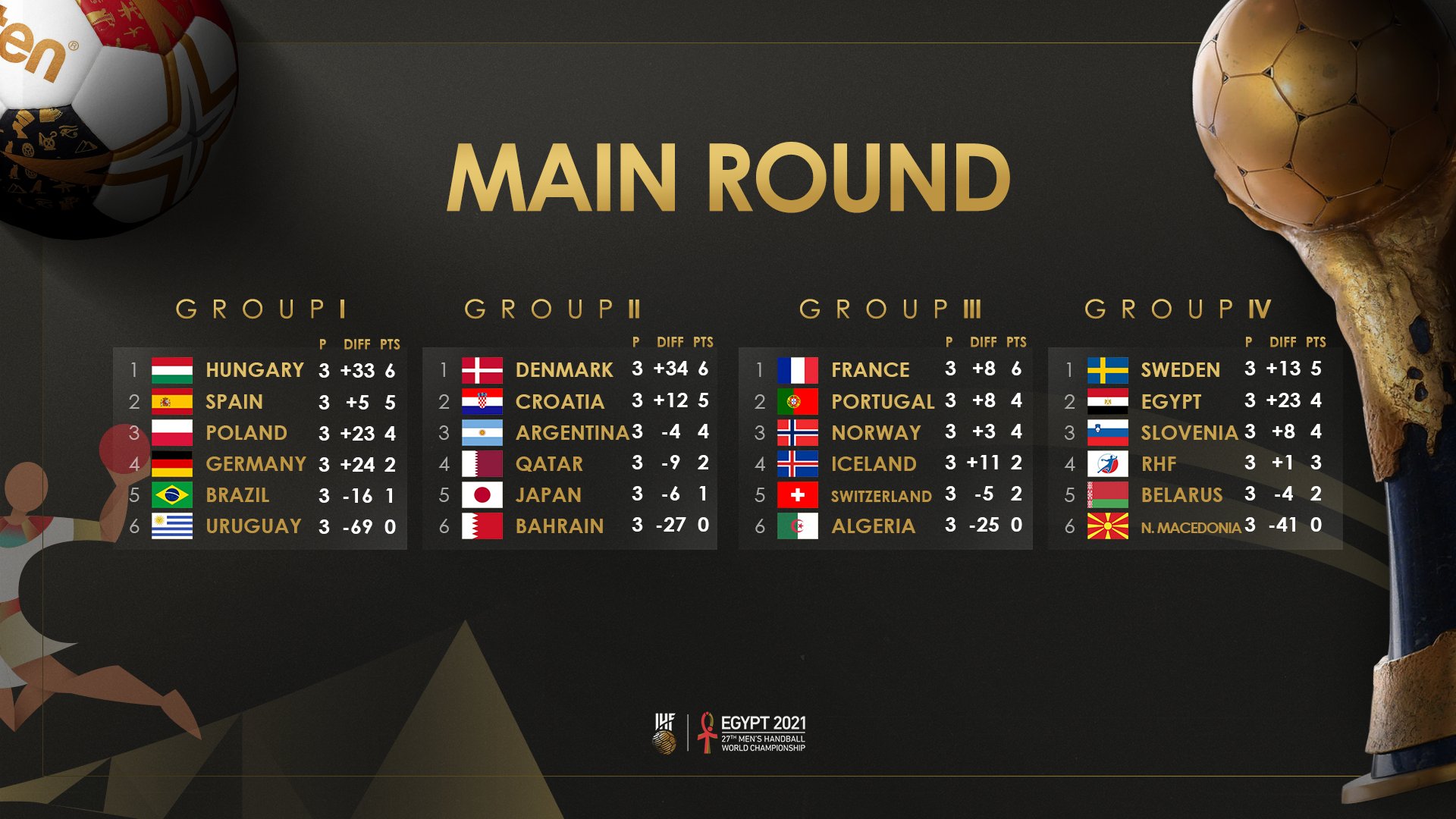 Main round. Main round