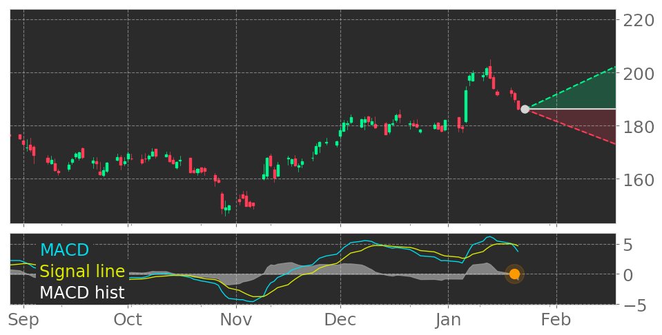 $CME's in Downtrend: Moving Average Convergence Divergence (MACD) Histogram crosses below signal line. View odds for this and other indicators: https://t.co/NYDvkKkIhL #CMEGroup #stockmarket #stock #technicalanalysis #money #trading #investing #daytrading #news #today https://t.co/3h8ZSZ0YAR