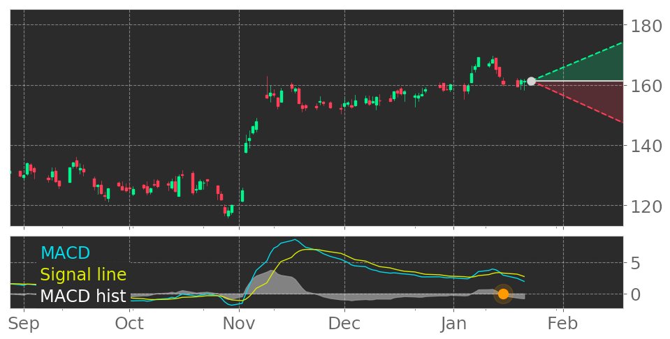 $IT's in Downtrend: Moving Average Convergence Divergence (MACD) Histogram crosses below signal line. View odds for this and other indicators: https://t.co/ybGiKMwo2z #Gartner #stockmarket #stock #technicalanalysis #money #trading #investing #daytrading #news #today https://t.co/e6qHqpr4YW