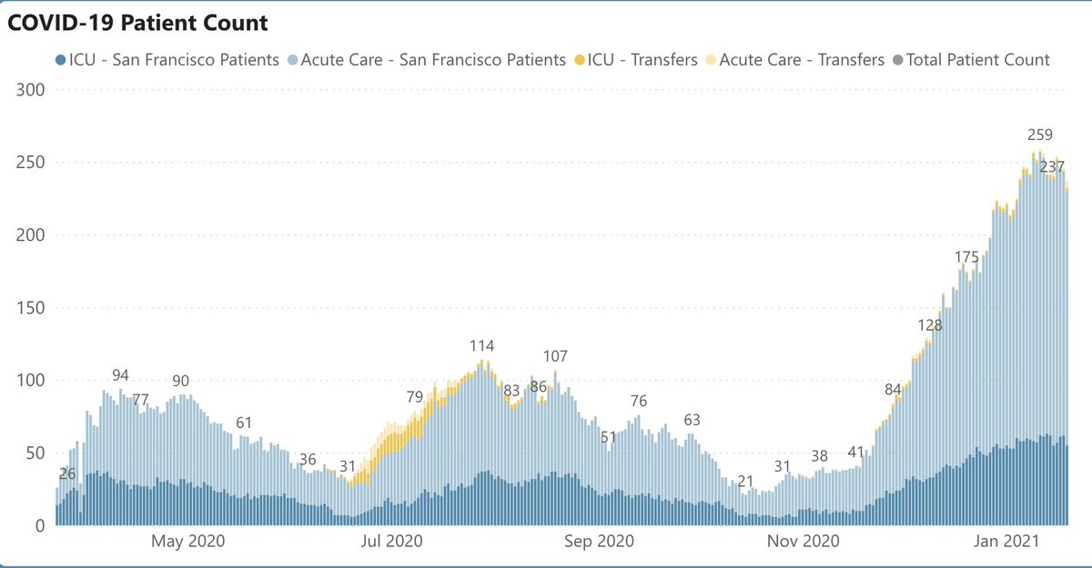 5/ In San Francisco, 299 cases per day (Fig L), 237 people in hospitals (R), both down. Also down: test positivity rate, now 4.5%. Total deaths: 274, leveling off after fairly big bump (was 201 one month ago). Even so, SF still has lowest per capita death rate (31/100K people)…