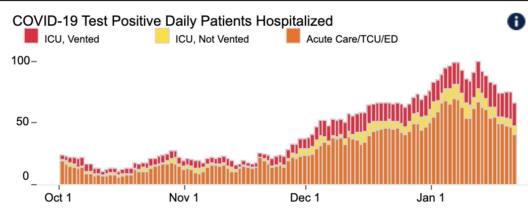 4/ …but, for first time in >2 months, the trends are now favorable.  @UCSF, 62 pts in hospital, 18 on vents (Fig L). (Hosp census was in mid-80s 2 wks ago.) Test positivity rate: 3.6% (Fig R); was ~5.5% in 2 wks ago. Steep falls in symptomatic (9.3%) & asymptomatic (1.9%) rates.