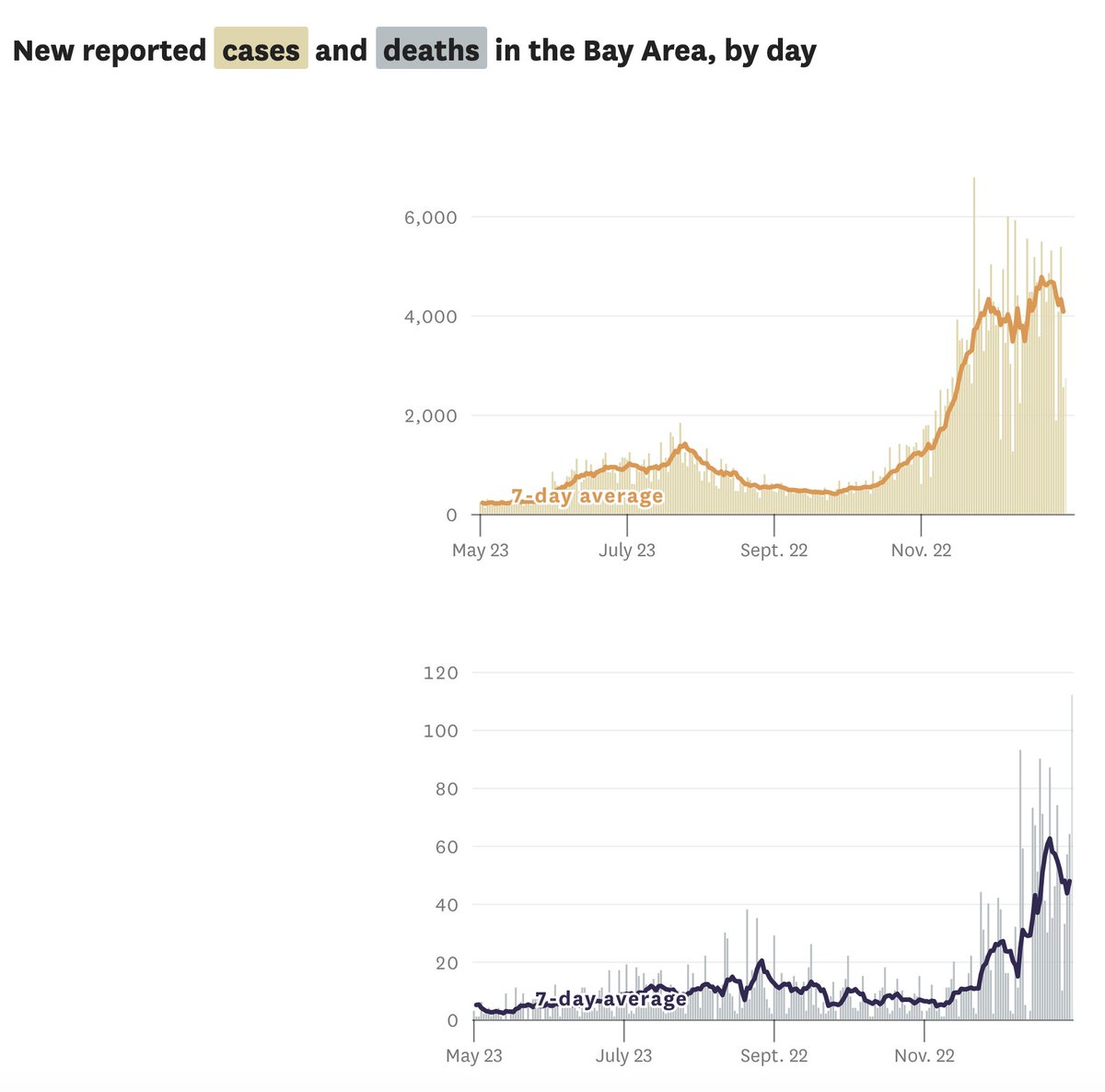 7/ The Bay Area and CA more generally are also improving (Figs). The surge in LA has been absolutely devastating and it's still pretty bad: 262 deaths reported today, about same # of deaths as SF has suffered since last March. (LA is 11x SF’s size.)