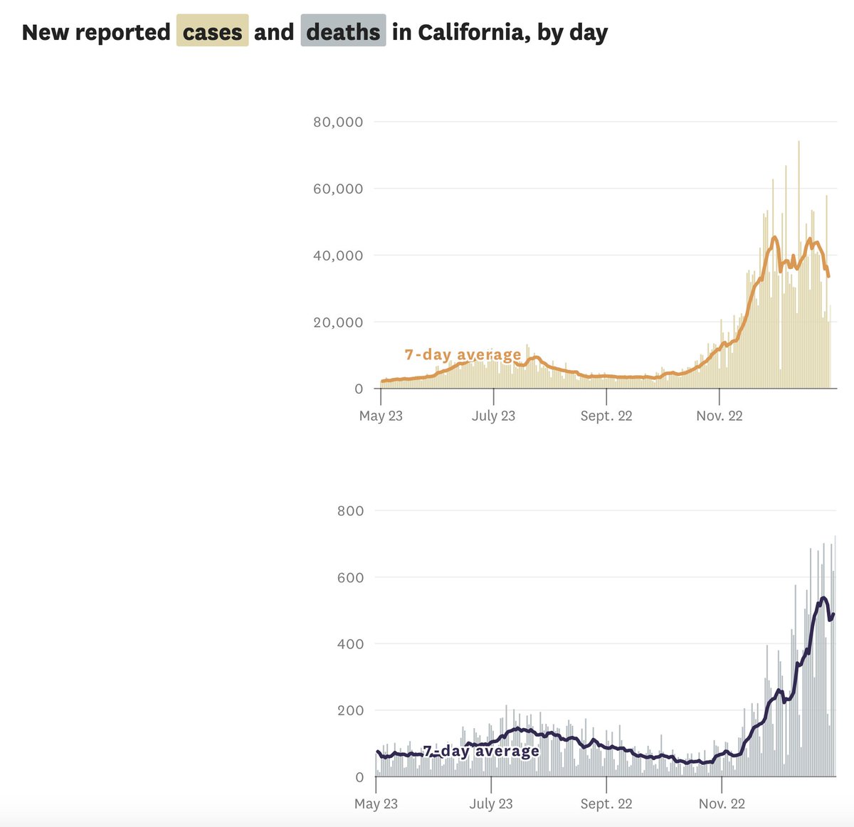7/ The Bay Area and CA more generally are also improving (Figs). The surge in LA has been absolutely devastating and it's still pretty bad: 262 deaths reported today, about same # of deaths as SF has suffered since last March. (LA is 11x SF’s size.)