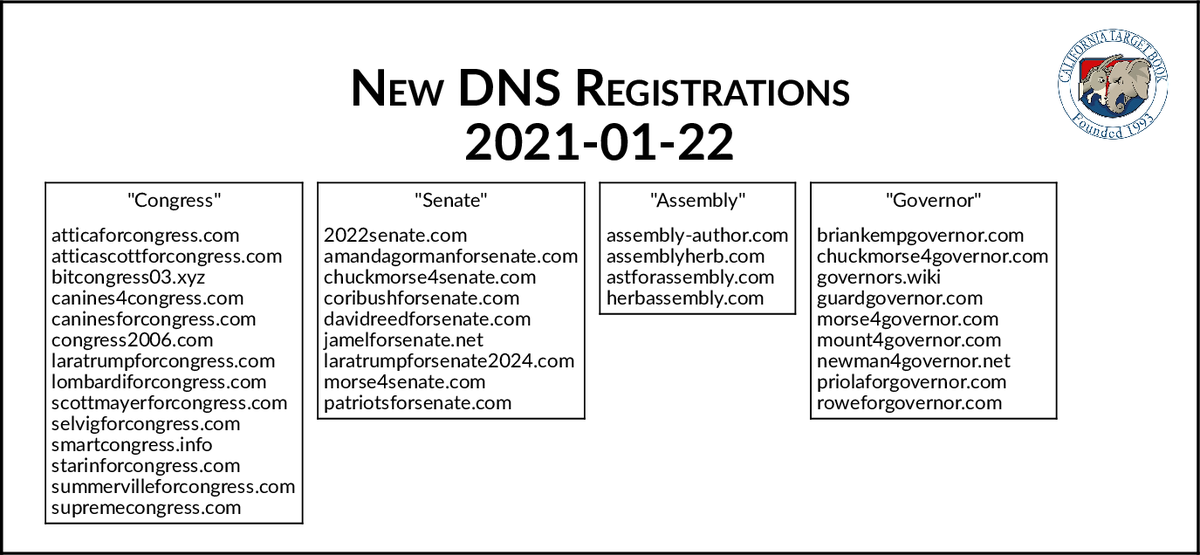 CATargetBot's tweet photo. NEW DNS REGISTRATIONS - 2021-01-22 https://t.co/ooDq1ox5MX