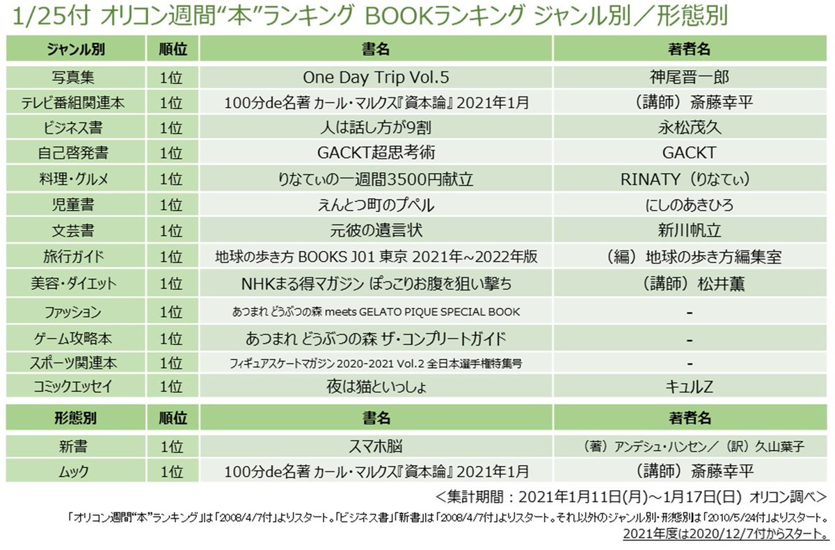 オリコン広報部 本 ランキング ジャンル別 形態別 オリコン週間 本 ランキング Bookランキング 21 1 25付 ジャンル別 形態別の各1位作品です T Co Mc40ucbpzp オリコン オリコンランキング T Co Eehg8wqvr4